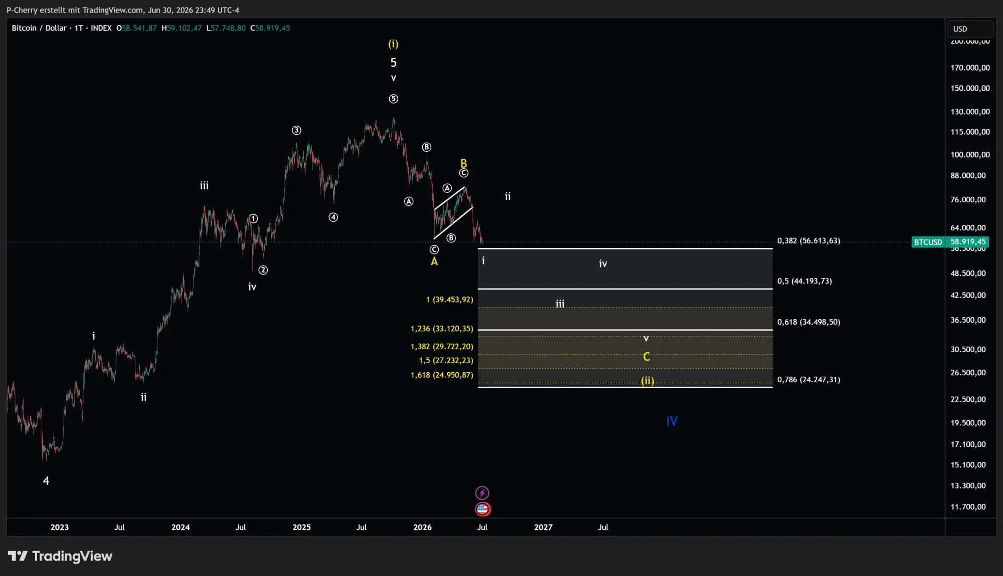 Bitcoin, Elliott Wellen, Tageschart, Quelle: Tradingview