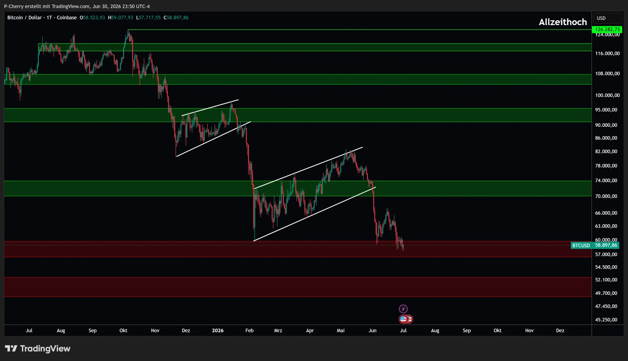 Bitcoin, Supportlevel, Tageschart, Quelle: Tradingview