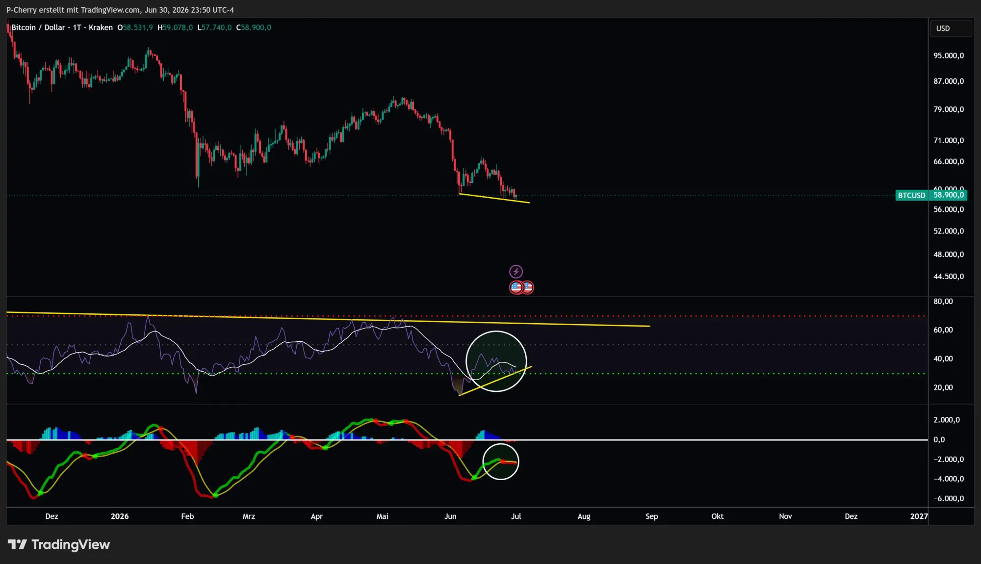 Bitcoin, RSI und MACD, Tageschart, Quelle: Tradingview