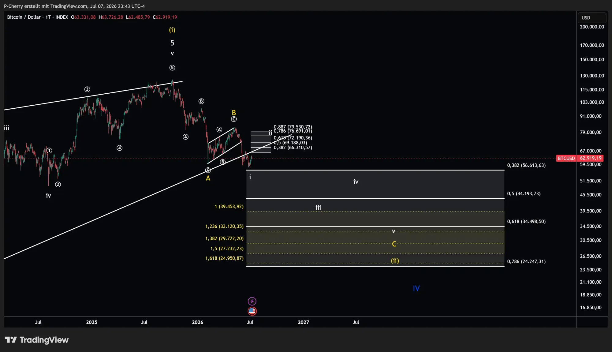 Bitcoin, Elliott Wellen, Tageschart, Quelle: Tradingview