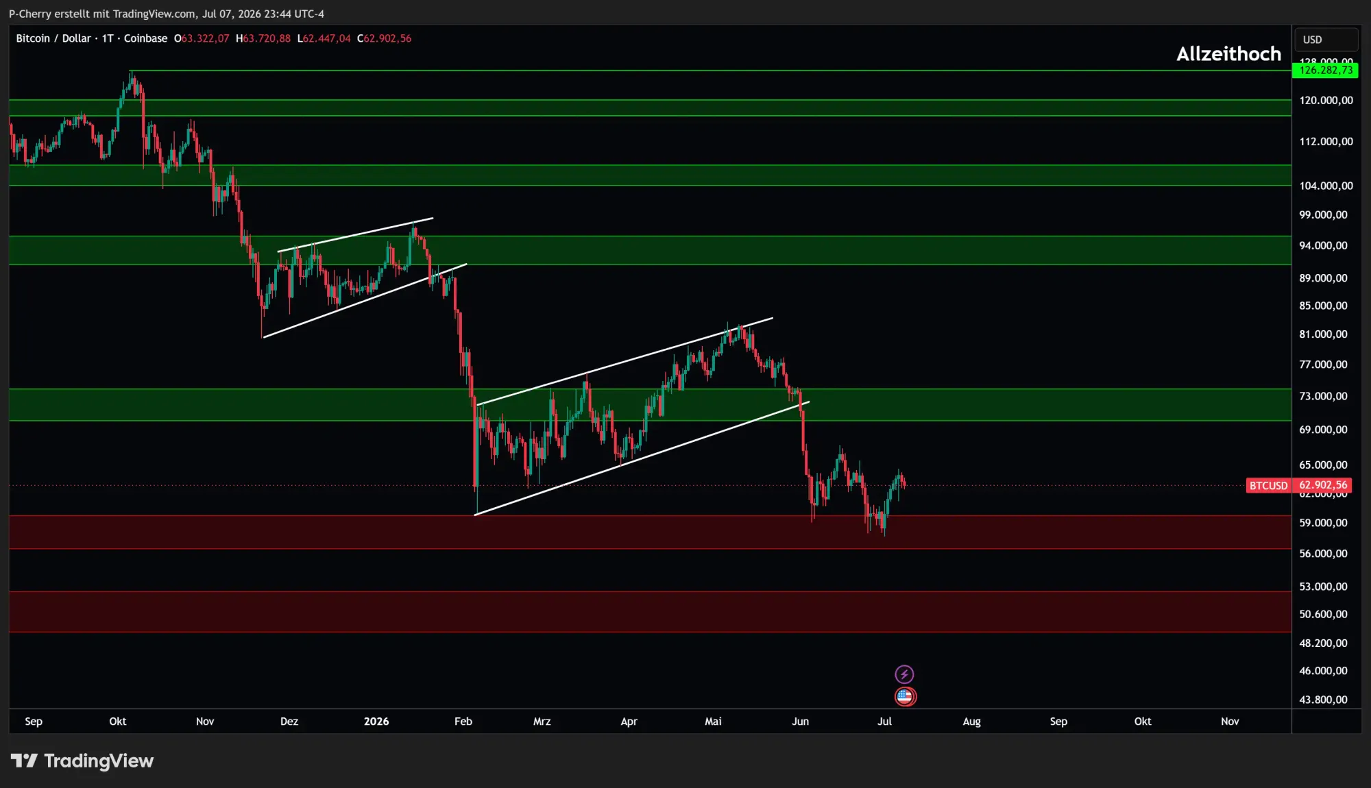 Bitcoin, Supportlevel, Tageschart, Quelle: Tradingview