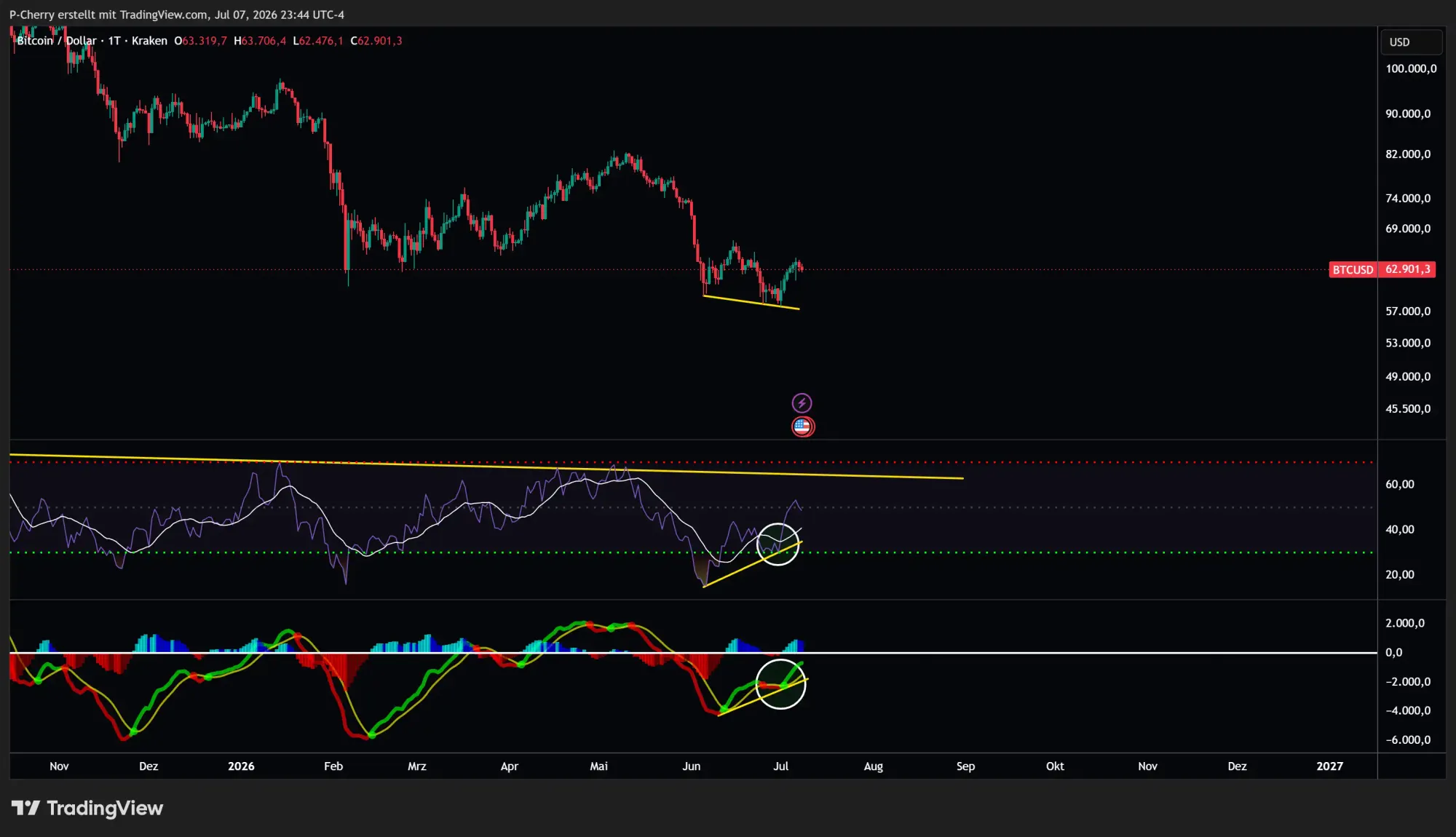 Bitcoin, RSI und MACD, Tageschart, Quelle: Tradingview