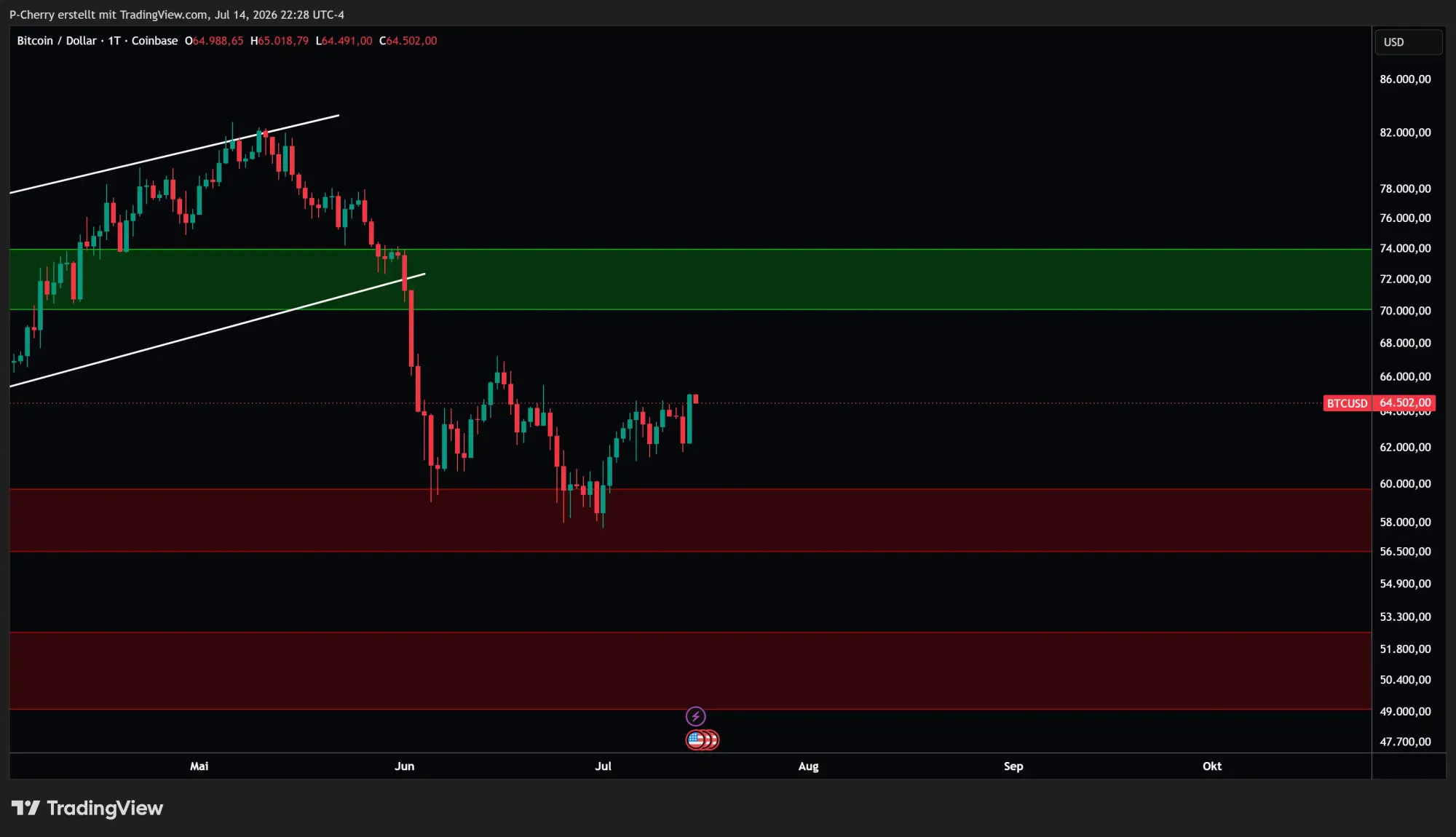 Bitcoin, Supportlevel, Tageschart, Quelle: Tradingview