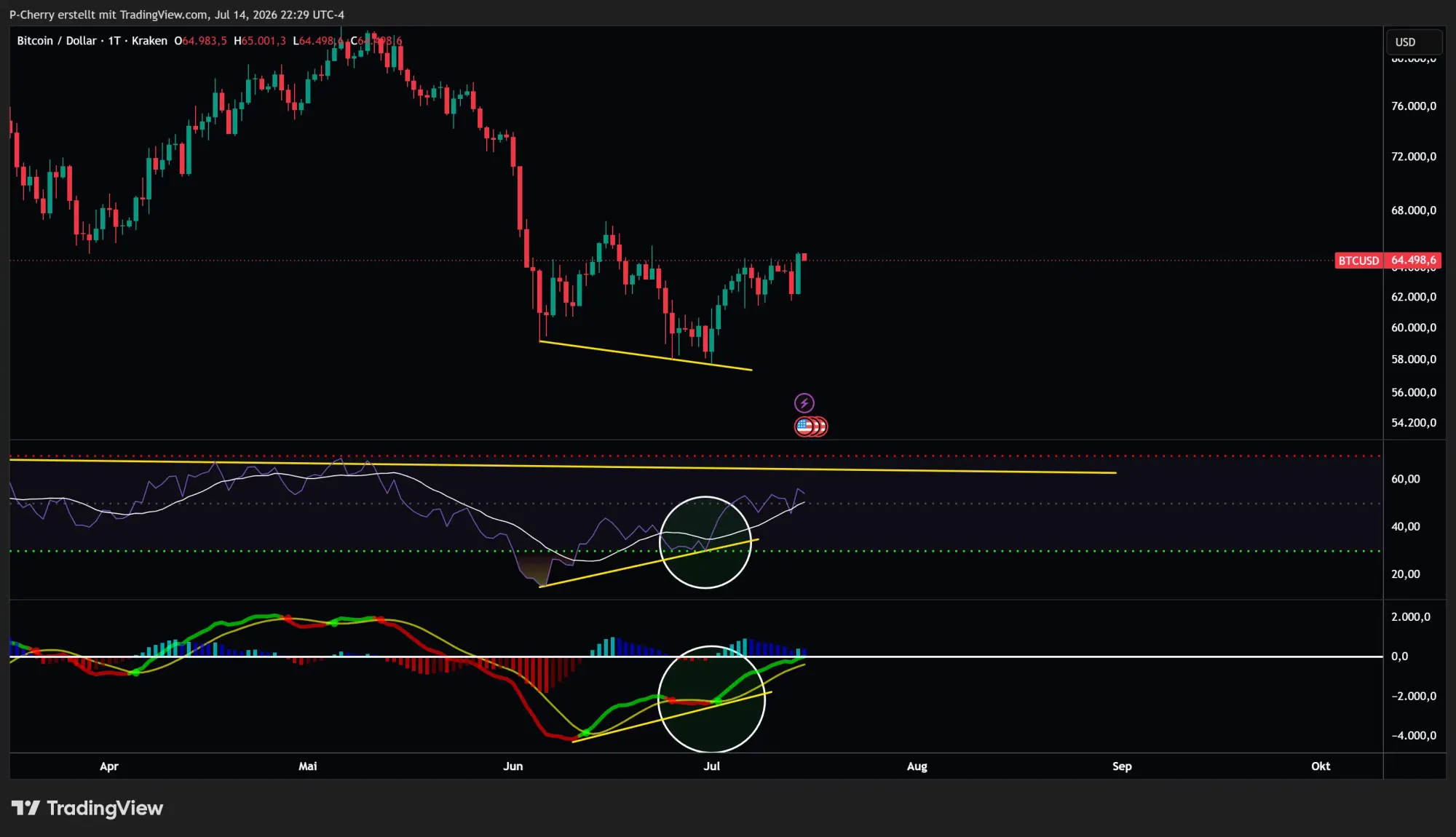 Bitcoin, RSI und MACD, Tageschart, Quelle: Tradingview