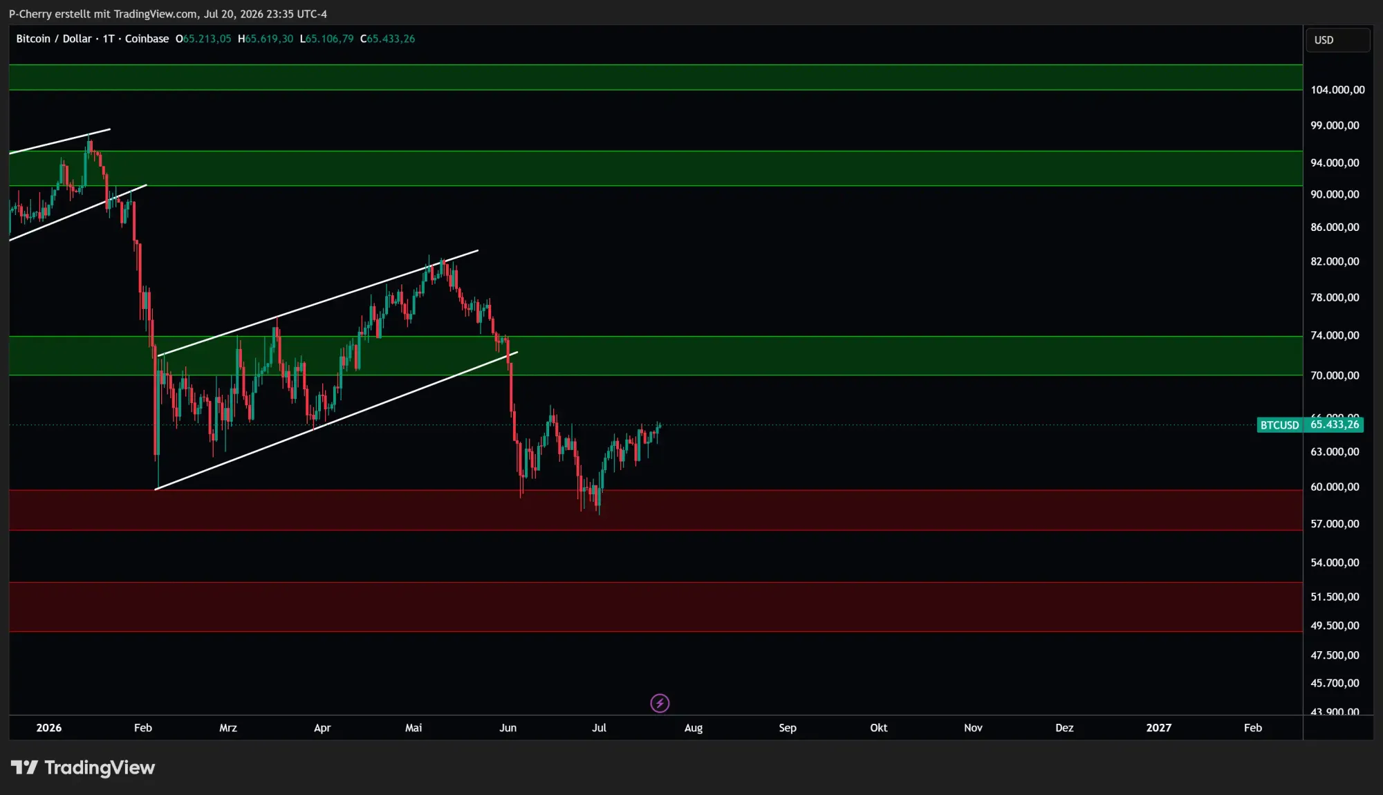 Bitcoin, Supportlevel, Tageschart, Quelle: Tradingview