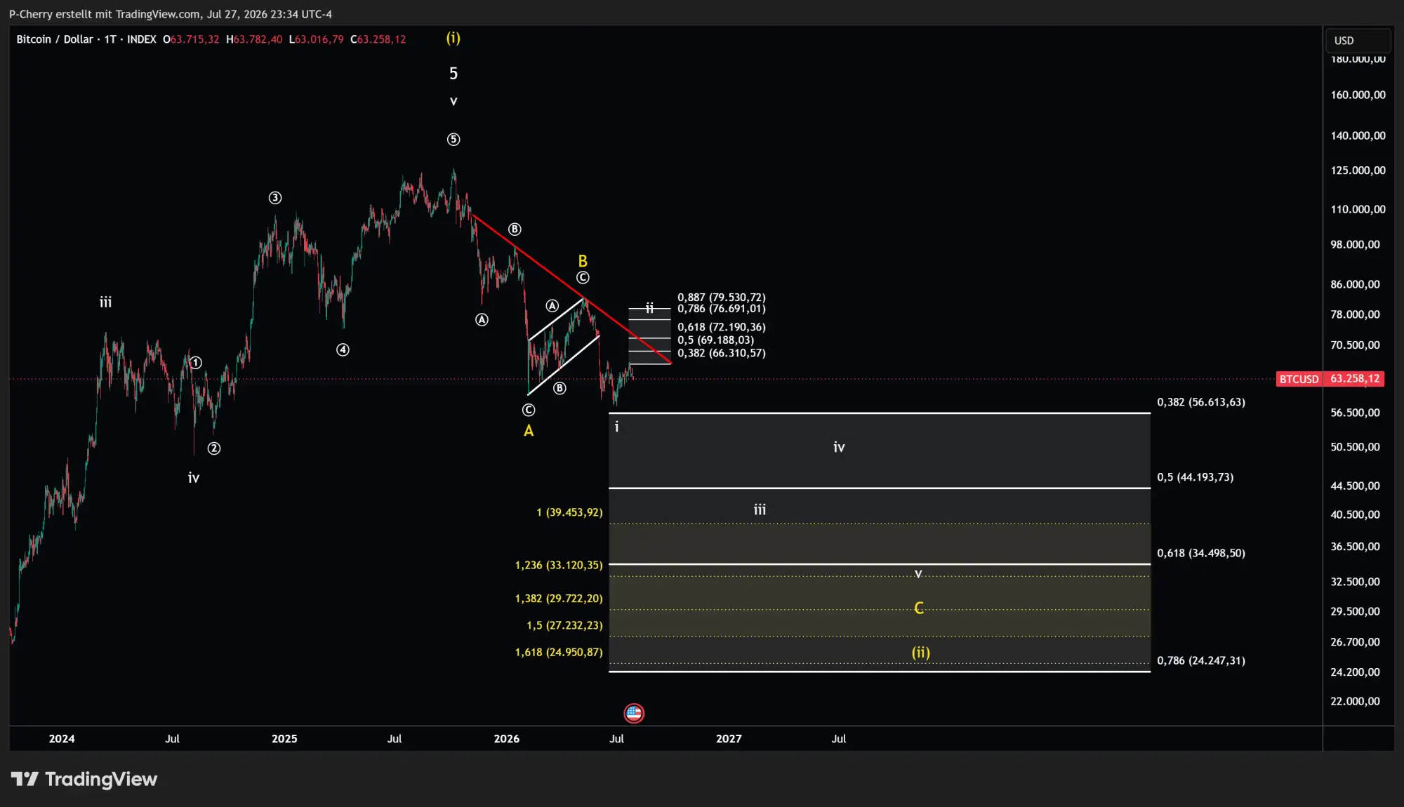 Bitcoin, Elliott Wellen, Tageschart, Quelle: Tradingview