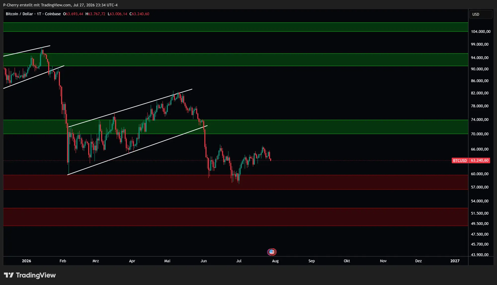 Bitcoin, Supportlevel, Tageschart, Quelle: Tradingview