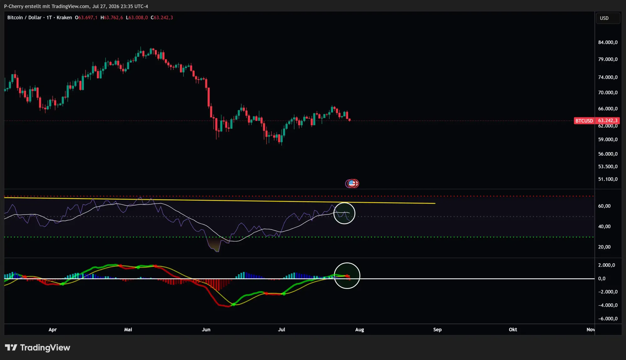 Bitcoin, RSI und MACD, Tageschart, Quelle: Tradingview