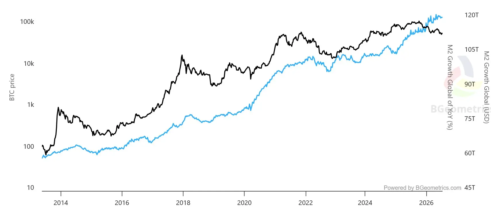BTC-Preis (schwarz) im Vergleich zur globalen M2-Geldmenge (blau) von Mai 2013 bis Juli 2026