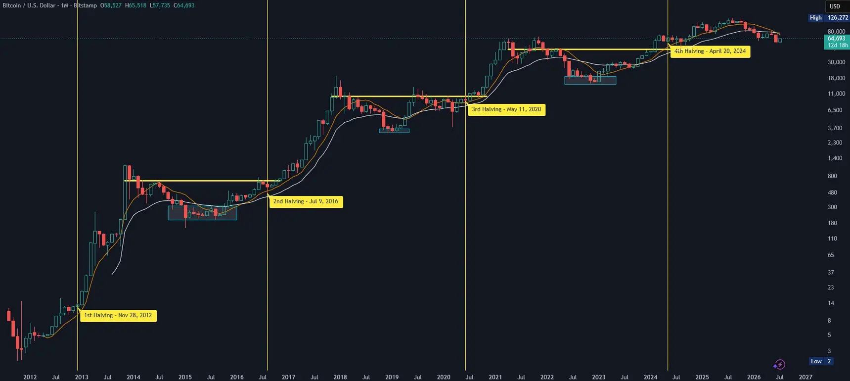 Bitcoin-Chartanalyse in logarithmischer Monatsansicht mit SMA 9 (orange) und EMA 25 (weiß) sowie den bisherigen Halvings. (Stand: 19.07.2026)