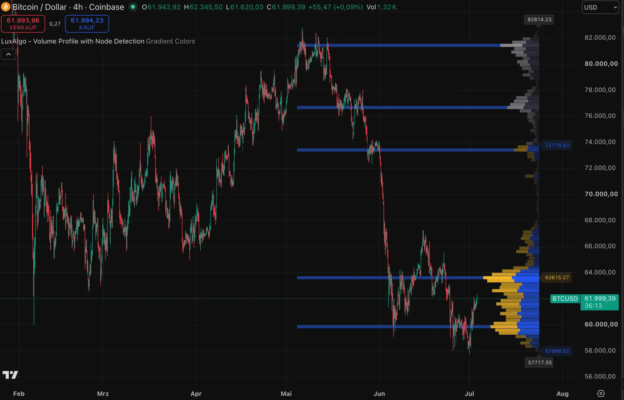 Bitcoin-Kurs auf TradingView