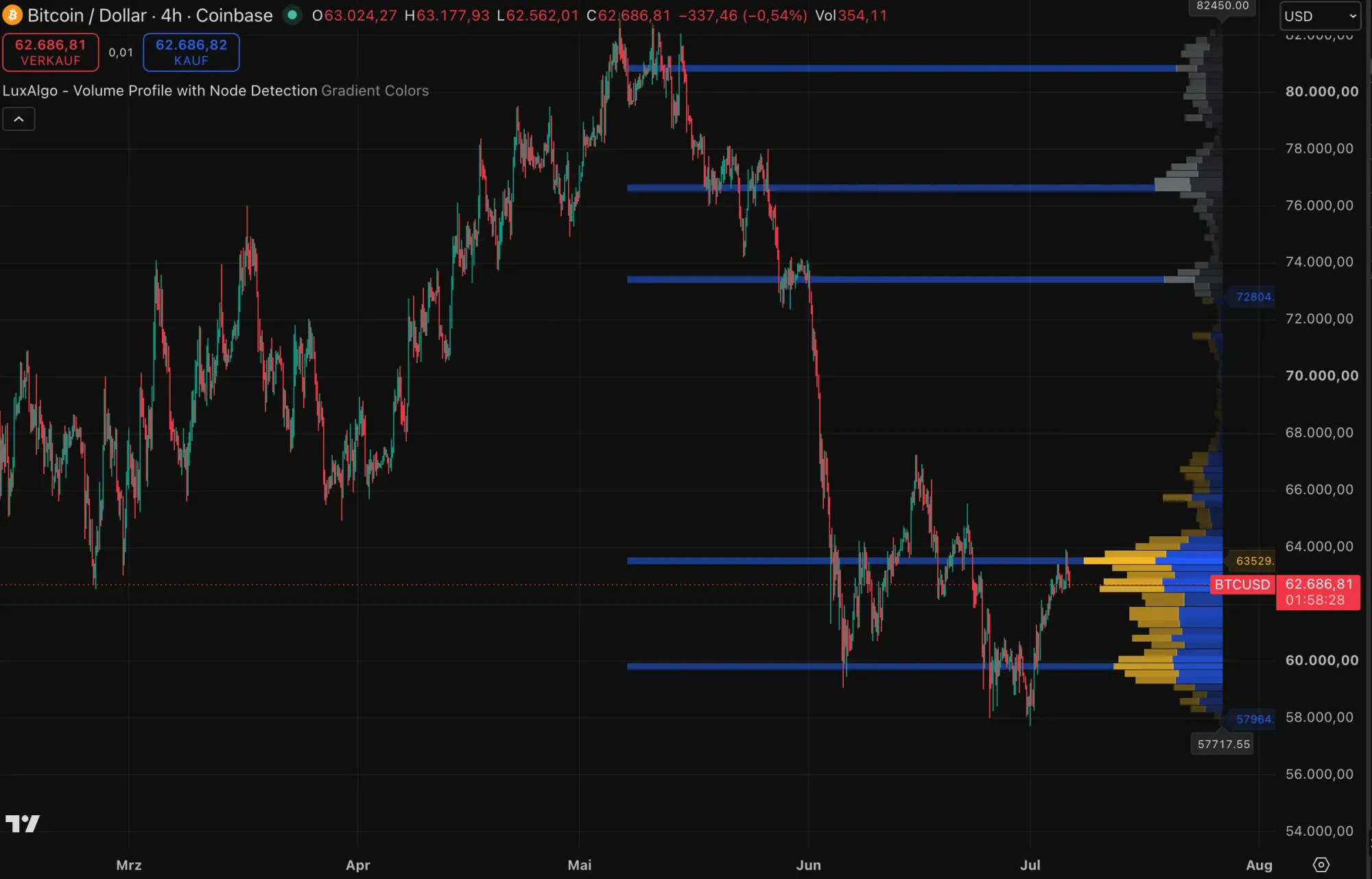 Bitcoin-Kurs auf TradingView mit Volumen-Profil