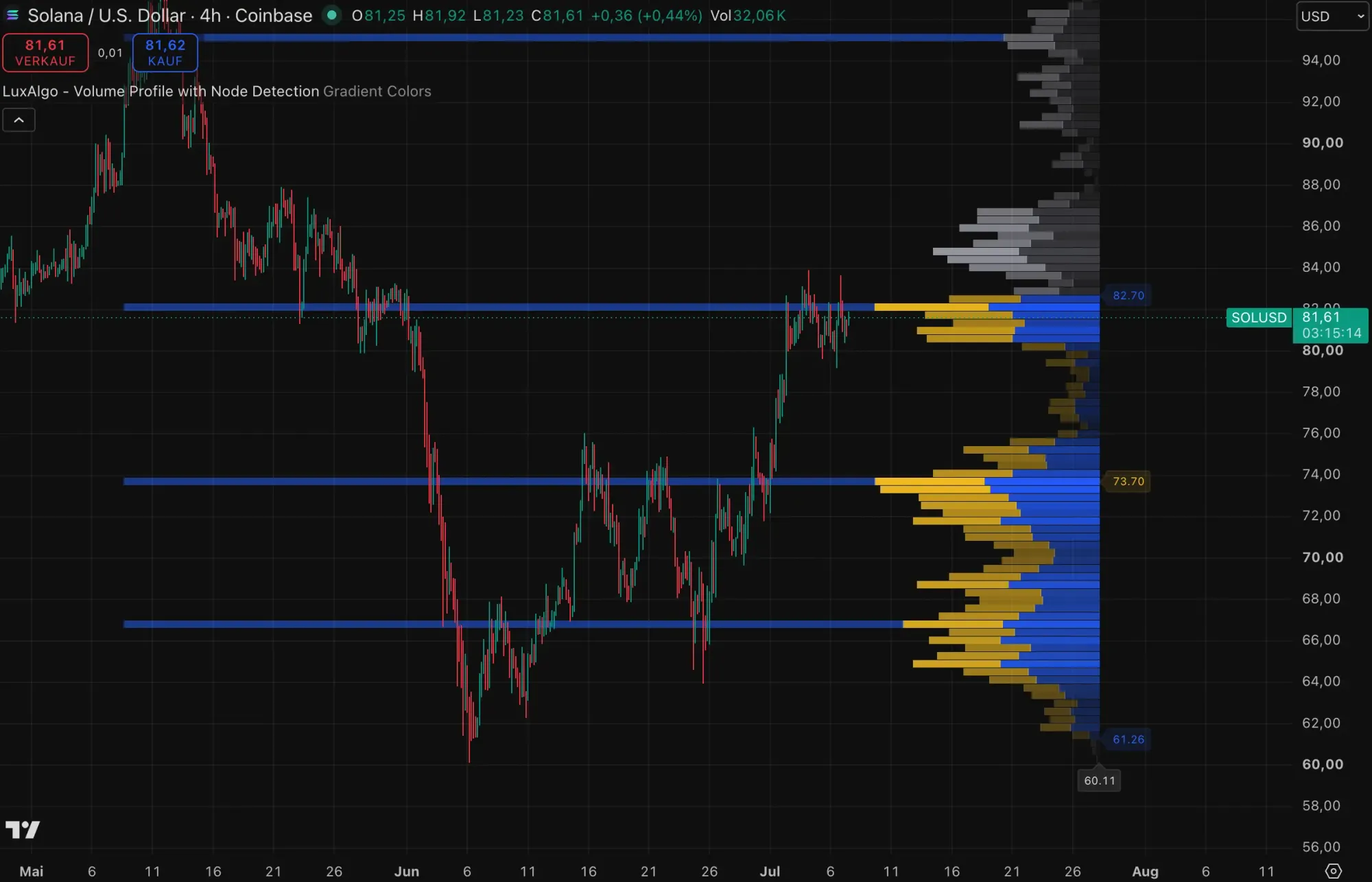 Solana-Kurs mit Volumen-Profil auf TradingView
