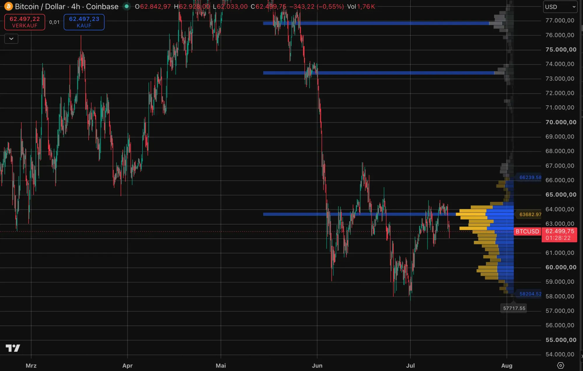 Bitcoin-Kurs mit Volumen-Profil auf TradingView