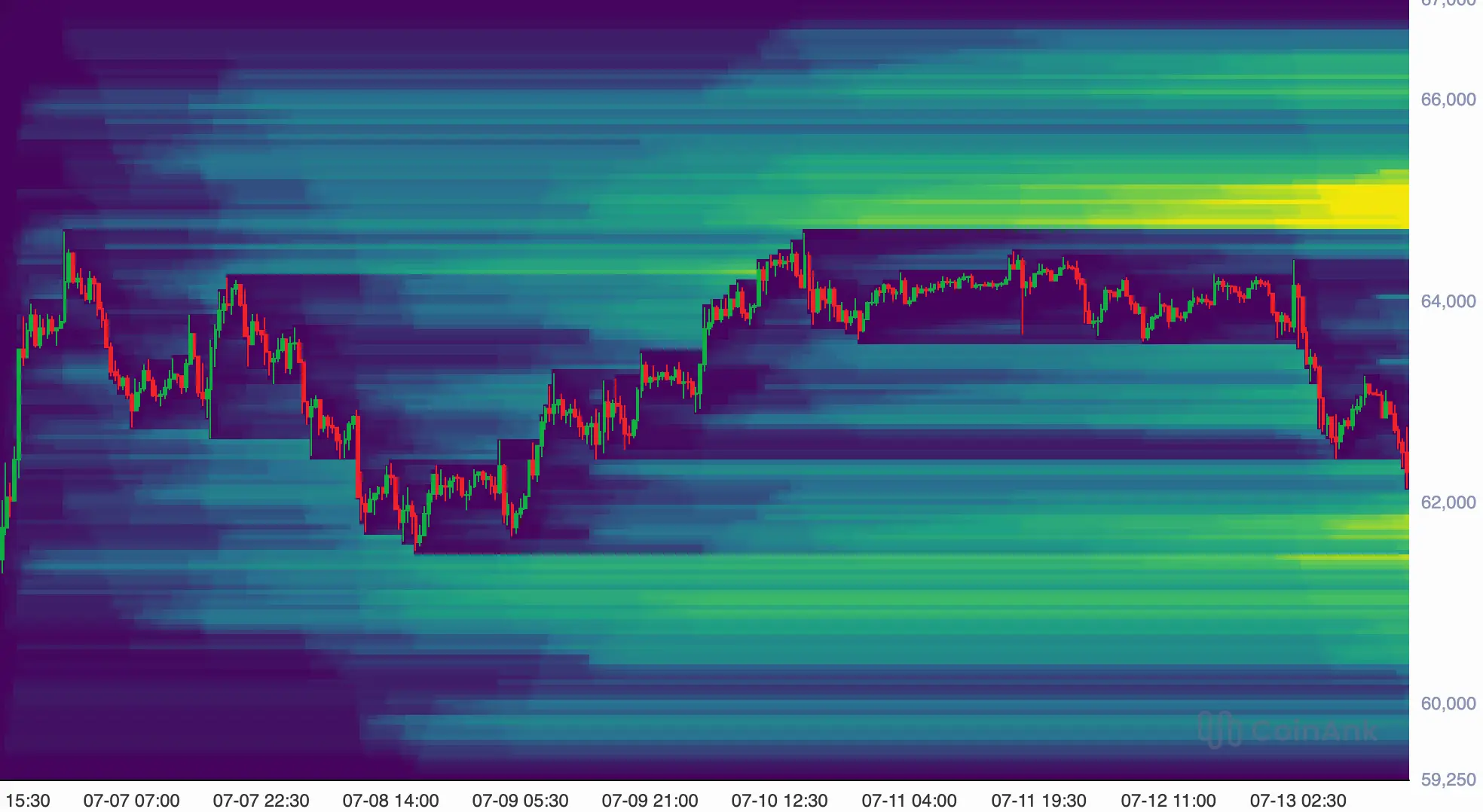 Bitcoin und Liquidation-Heatmap auf CoinAnk