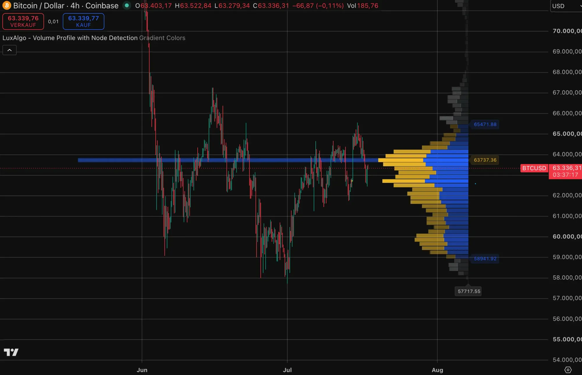 Bitcoin-Kurs mit Volumen-Profil auf TradingView