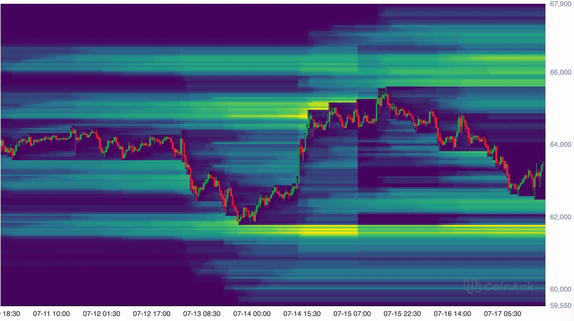 Bitcoin: Liquidation-Heatmap auf CoinAnk