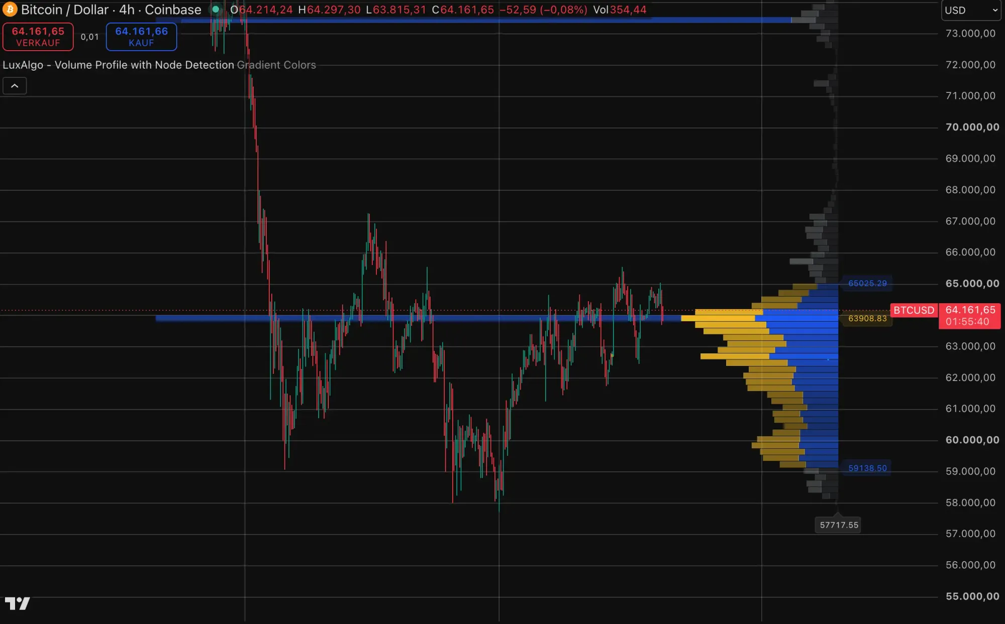 Bitcoin-Kurs mit Volumen-Profil auf TradingView