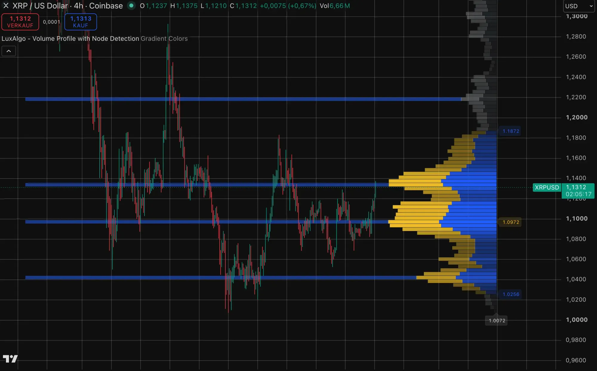 XRP-Kurs mit Voulumen-Profil auf TradingView