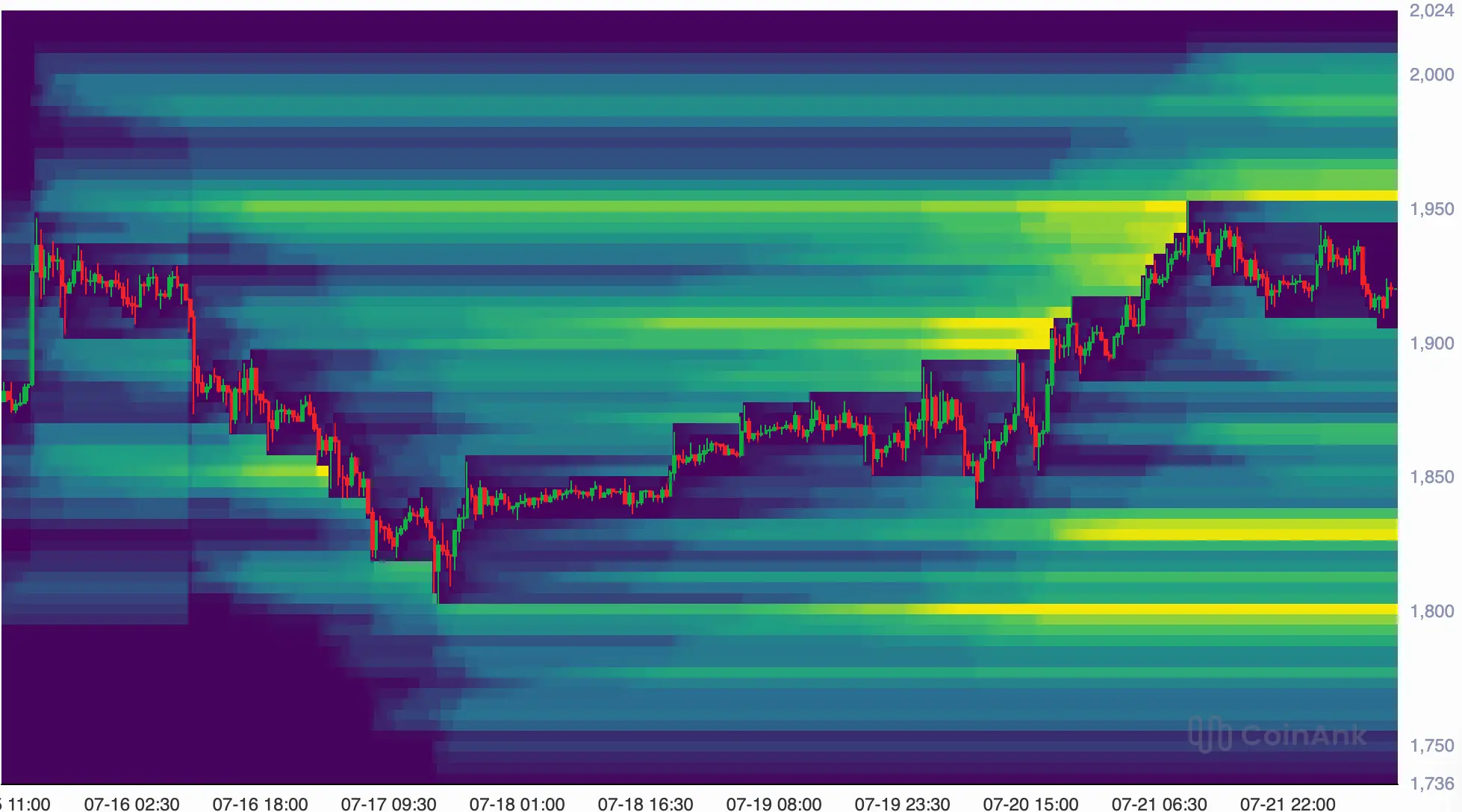 ETH-Kurs mit Liquidation-Heatmap auf CoinAnk
