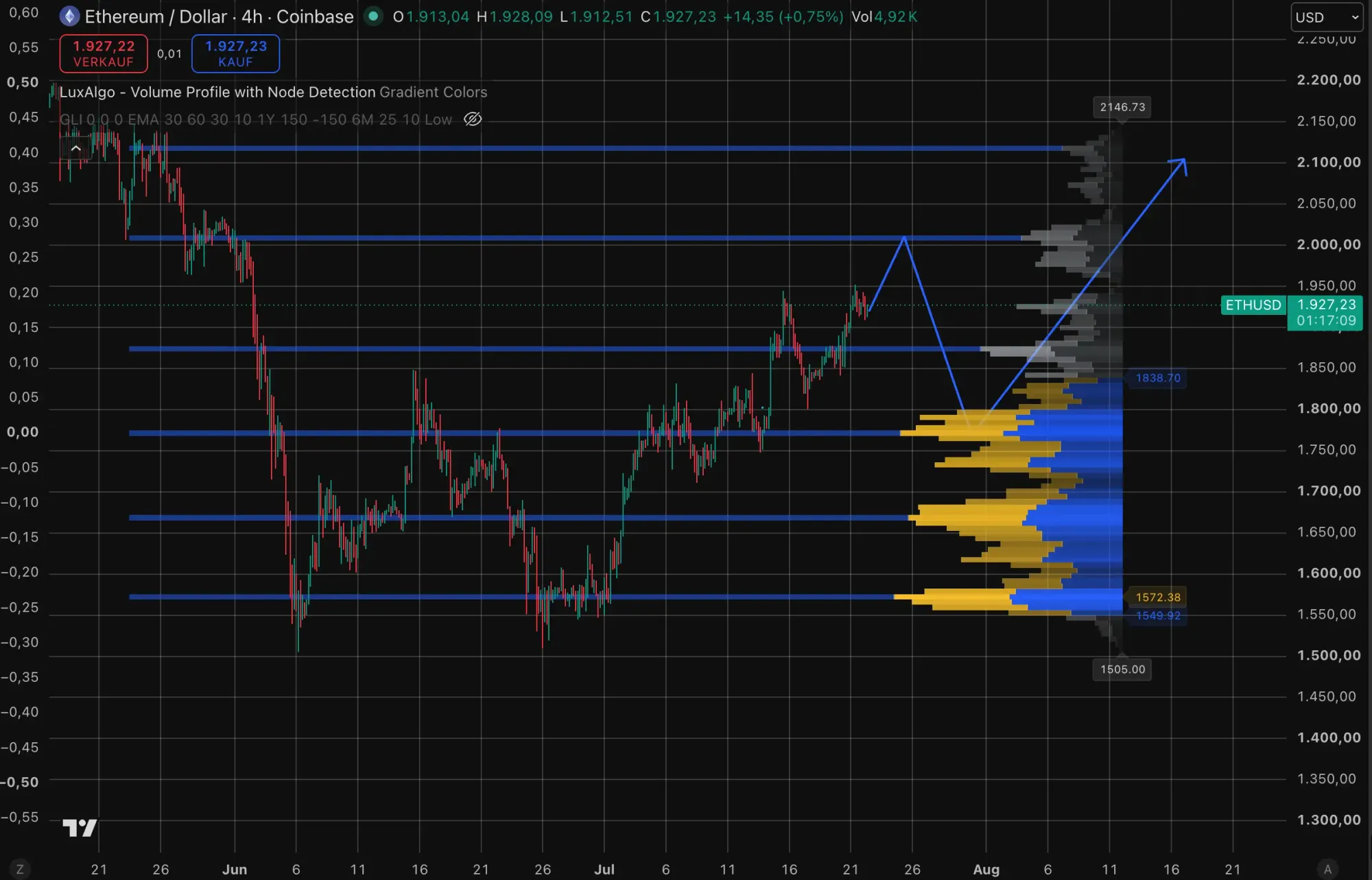 Ethereum-Kurs mit Volumen-Profil auf TradingView