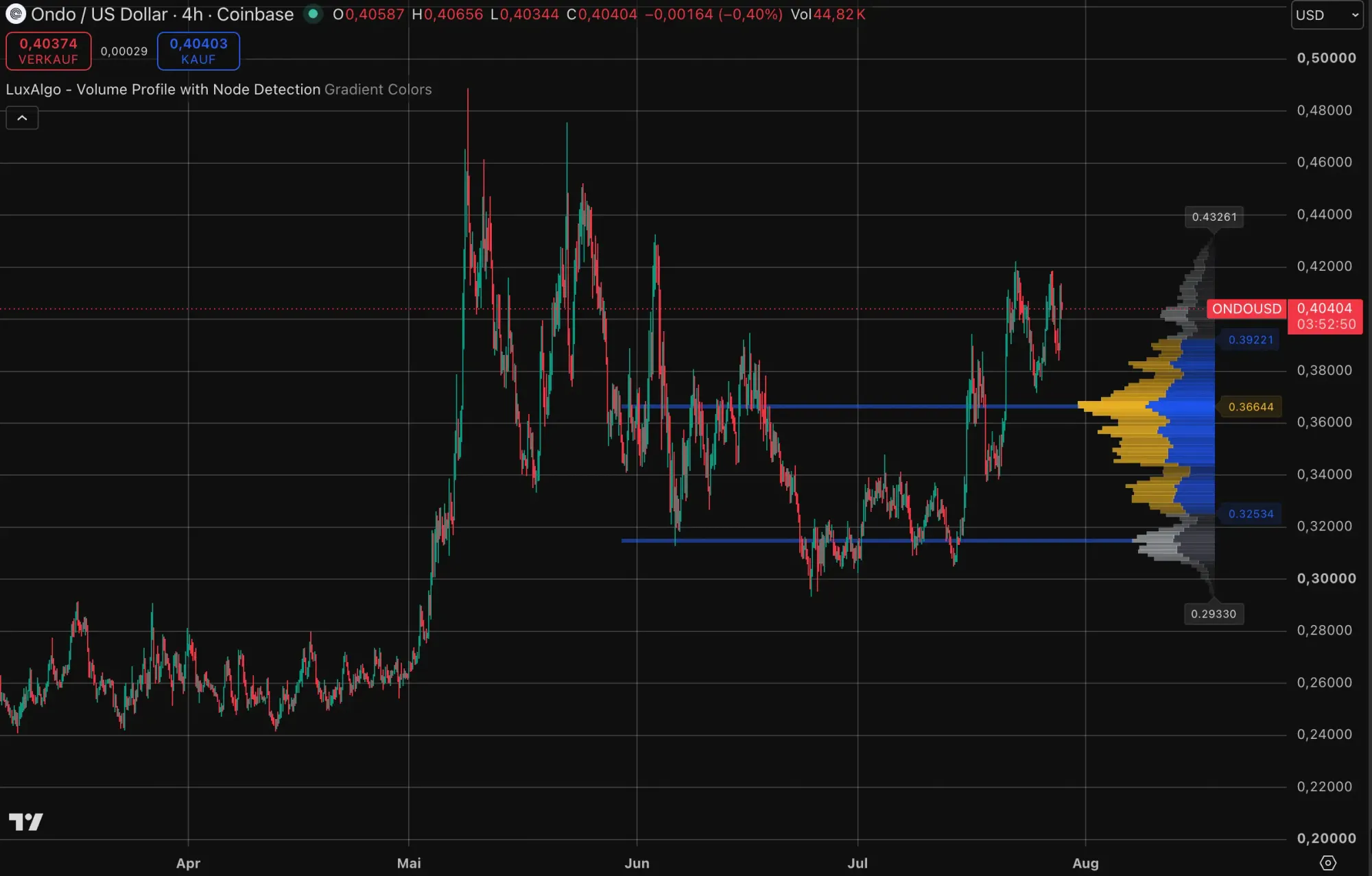 Ondo-Kurs auf TradingView