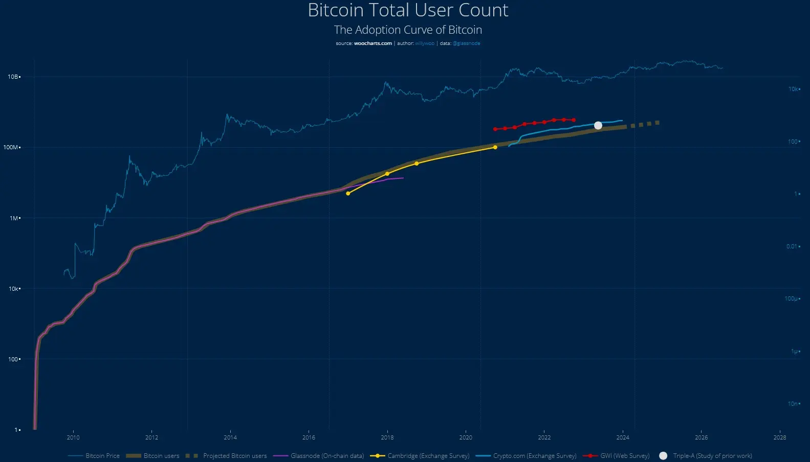 Wachstum der geschätzten Bitcoin-Nutzerzahl im Vergleich zum Bitcoin-Preis, basierend auf On-Chain-Daten sowie Studien und Umfragen von Börsen.