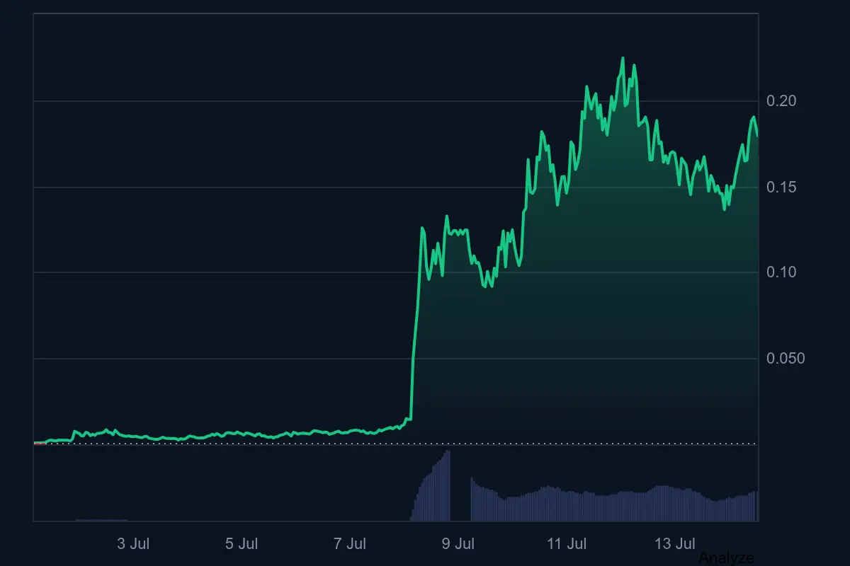 Cashcat-Kurs auf Coinmarketcap