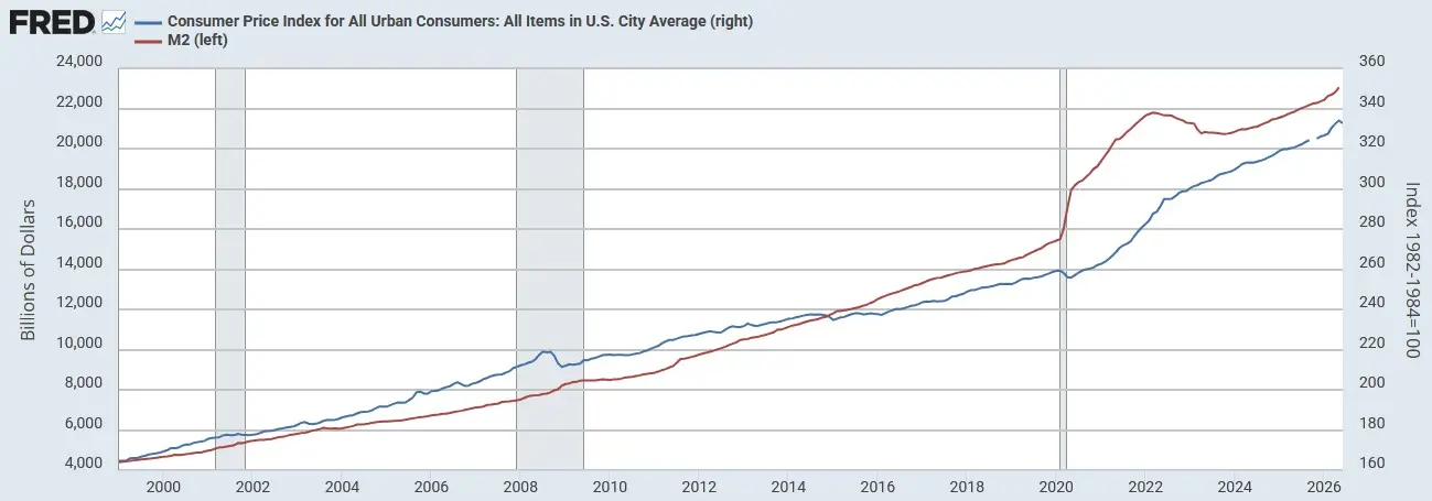 M2-Geldmenge und US-Verbraucherpreise im Vergleich von Januar 1999 bis Juni 2026