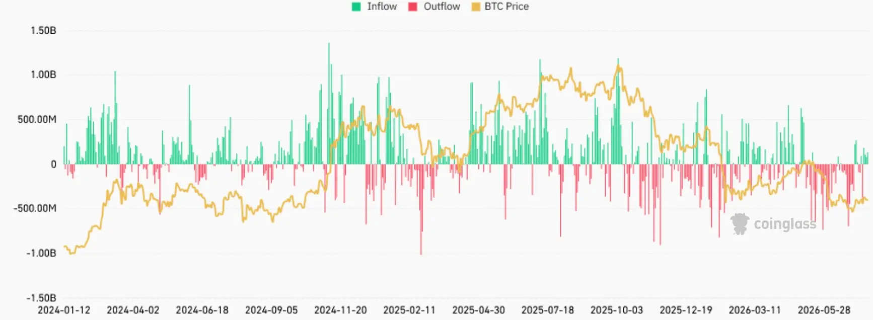 Bitcoin ETFs Inflows und Outflows von Januar 2024 bis Juli 2026