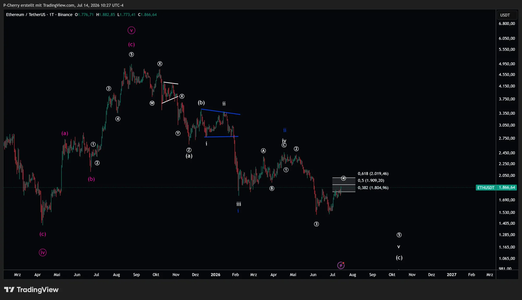 ETH, Elliott Wellen, Tageschart, Quelle: Tradingview