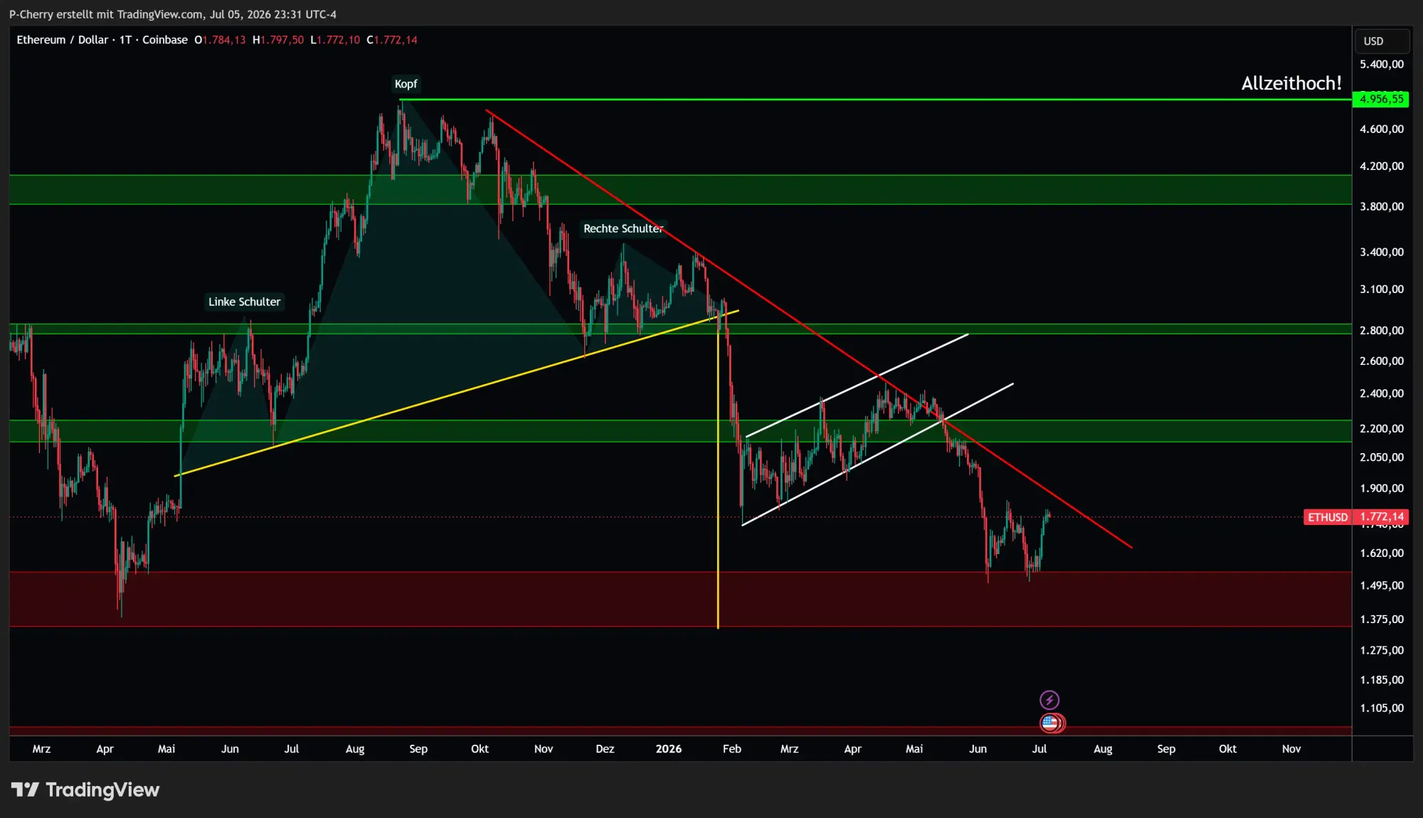 Ethereum, Supportlevel, Tageschart, Quelle: Tradingview
