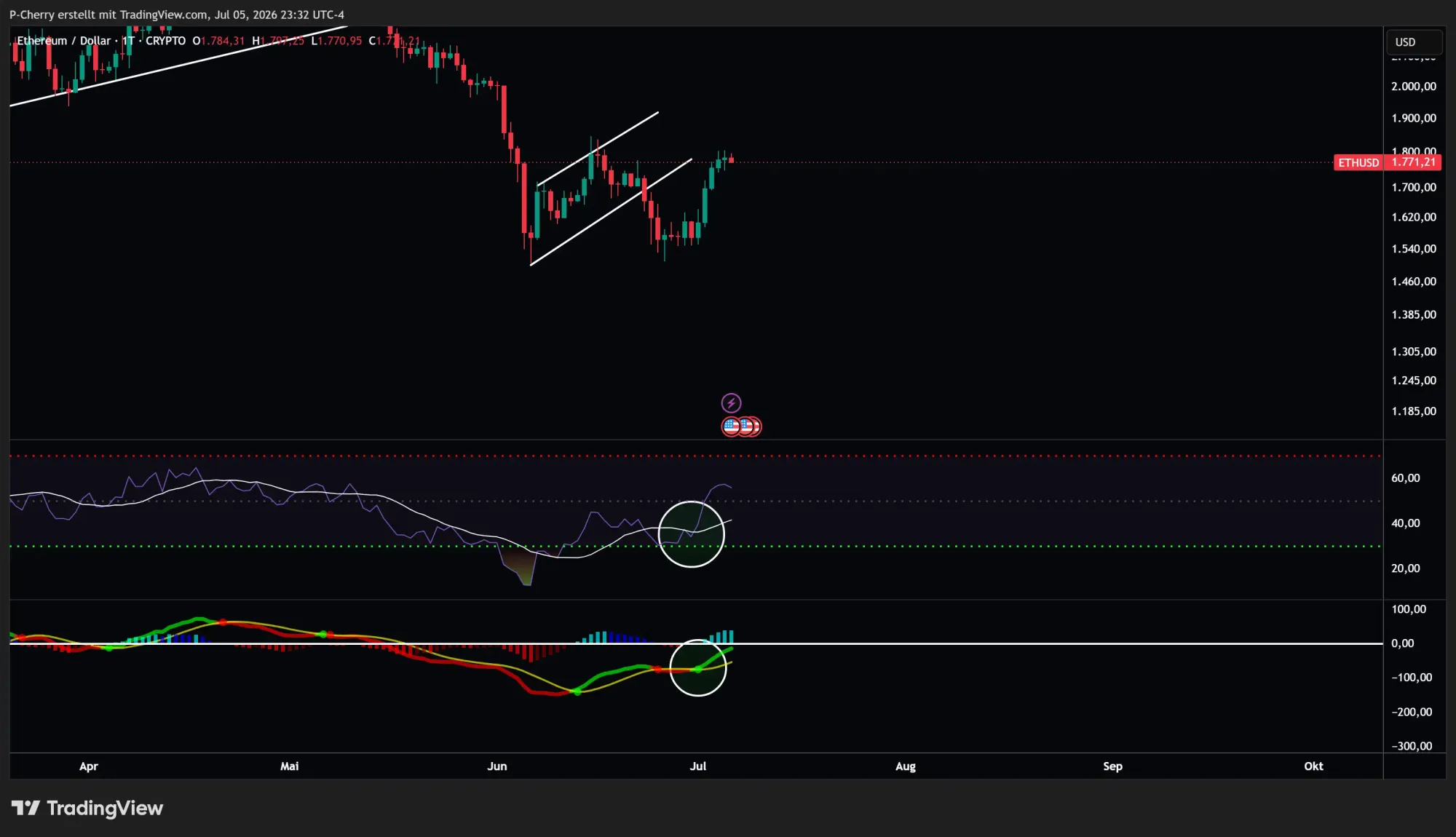 Ethereum, RSI und MACD, Tageschart, Quelle: Tradingview
