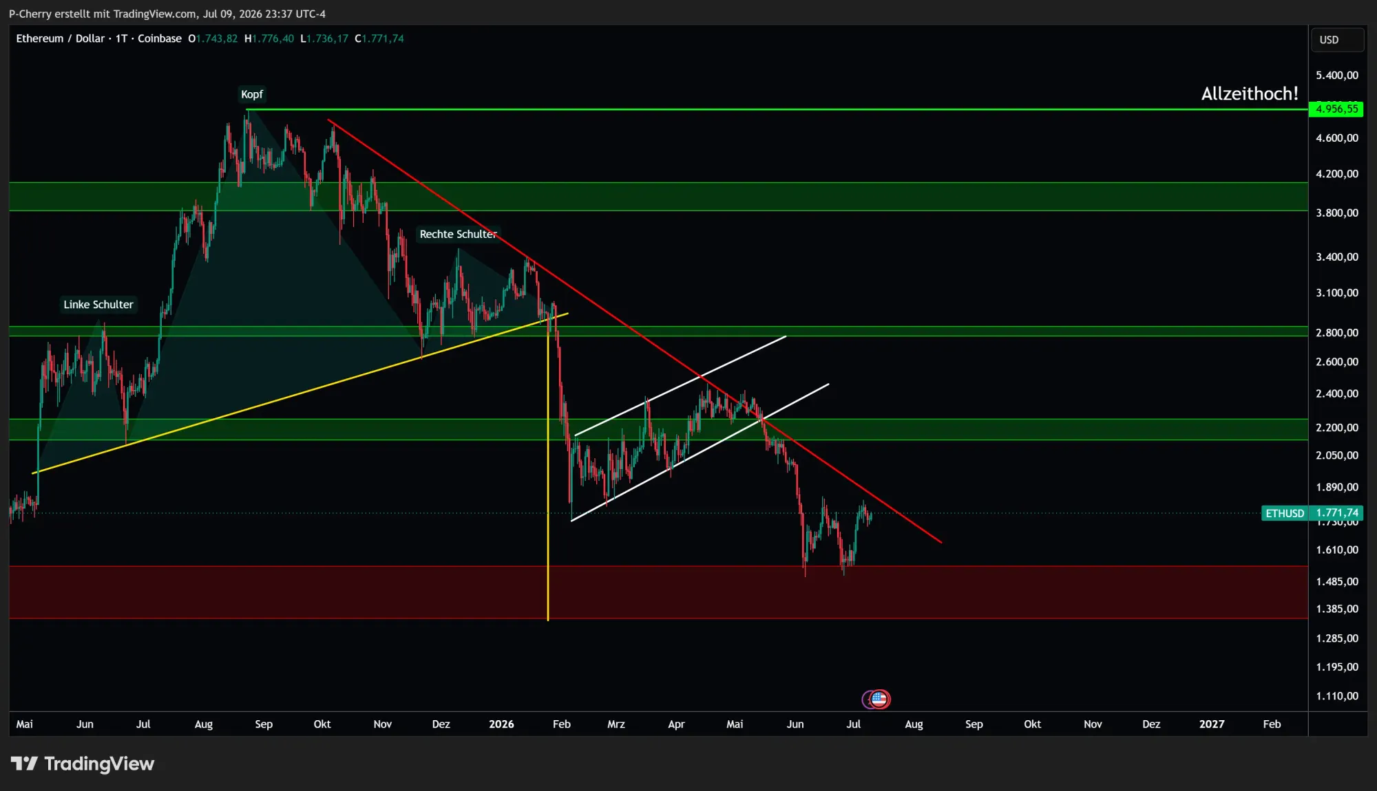 Ethereum, Supportlevel, Tageschart, Quelle: Tradingview