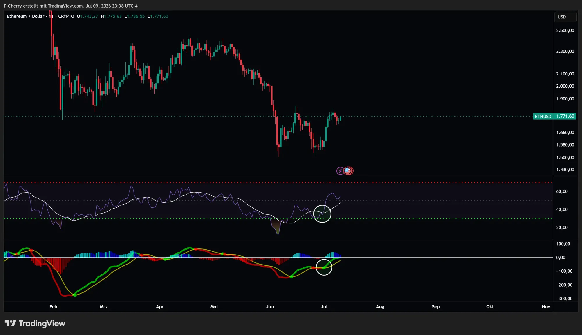 Ethereum, RSI und MACD, Tageschart, Quelle: Tradingview