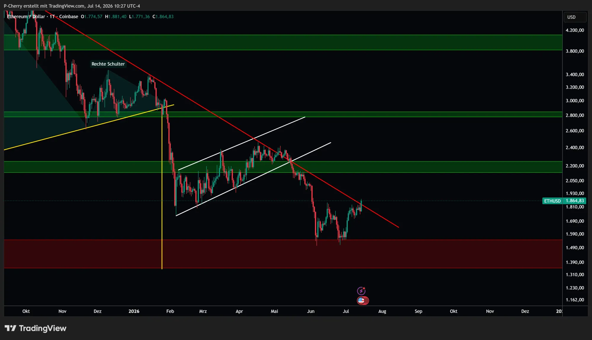 Ethereum, Supportlevel, Tageschart, Quelle: Tradingview