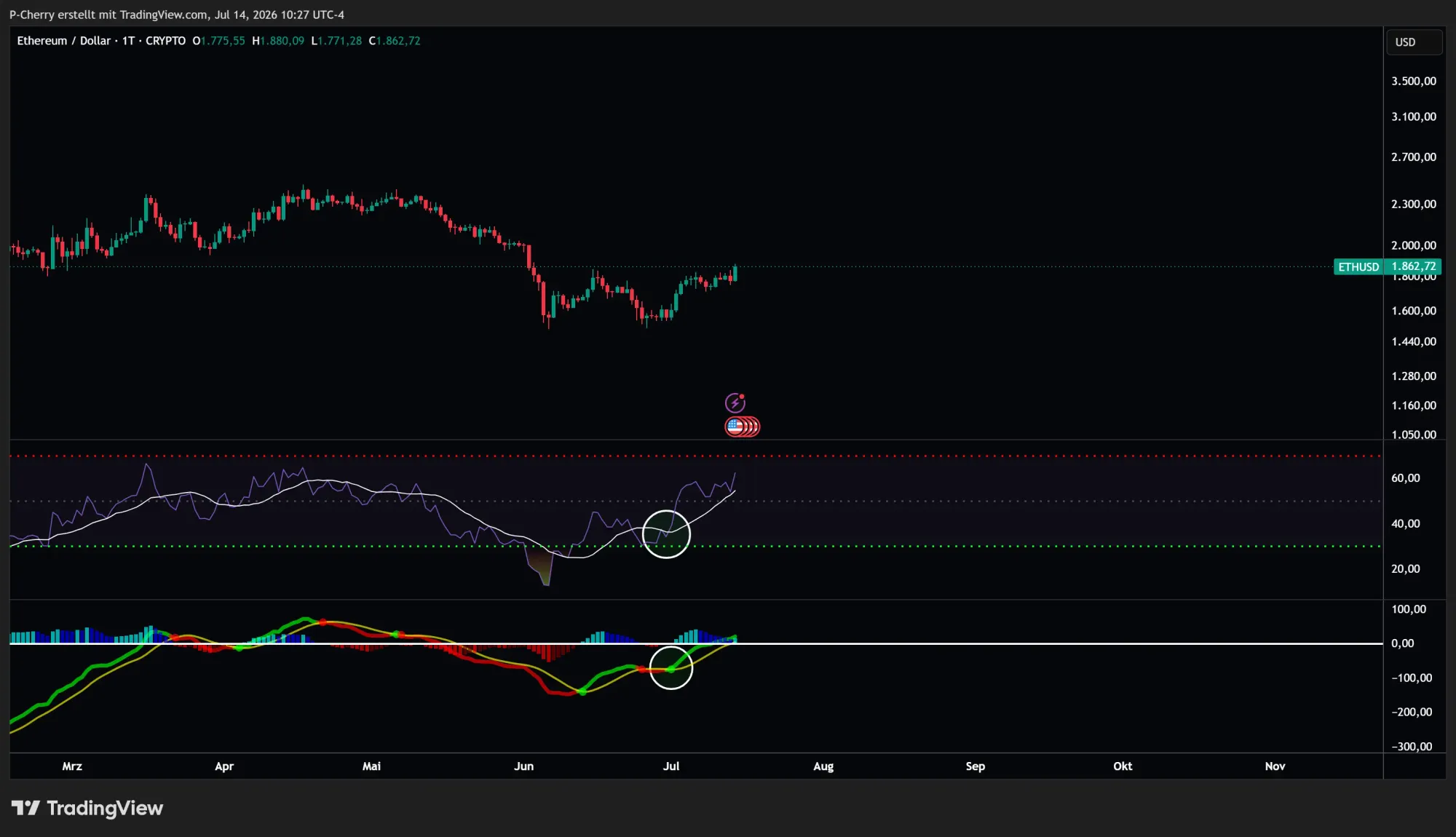 Ethereum, RSI und MACD, Tageschart, Quelle: Tradingview