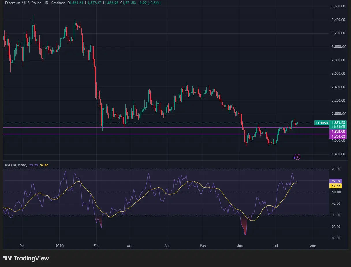 Der Ethereum-Kurs notiert wieder über 1.800 US-Dollar, während der RSI mit rund 60 im neutralen Bereich bleibt
