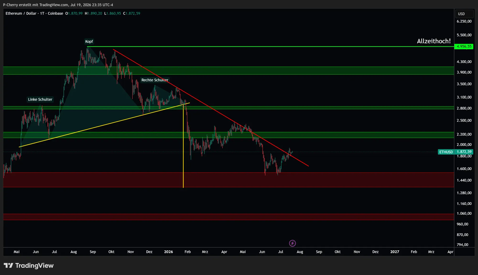 Ethereum, Supportlevel, Tageschart, Quelle: Tradingview