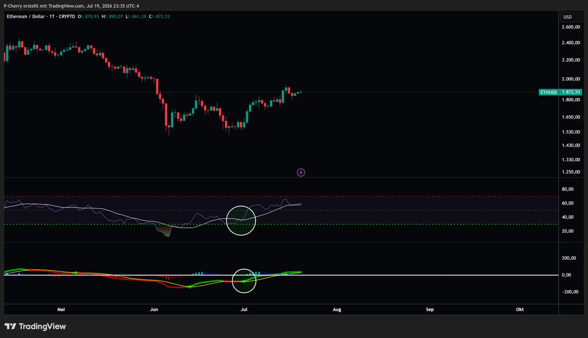 Ethereum, RSI und MACD, Tageschart, Quelle: Tradingview