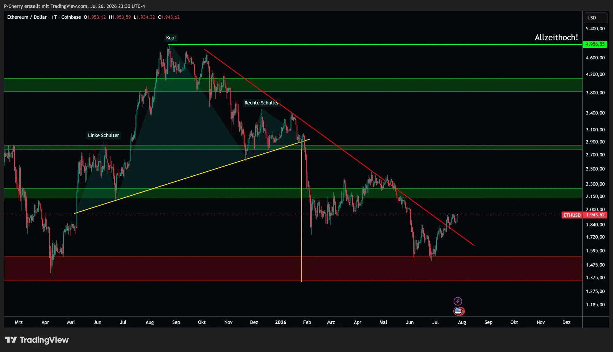 Ethereum, Supportlevel, Tageschart, Quelle: Tradingview
