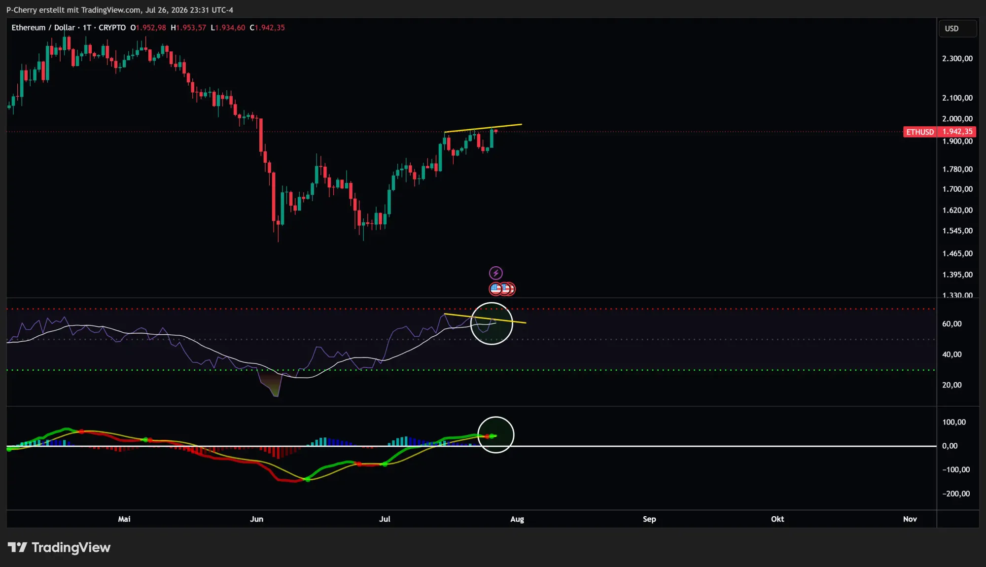 Ethereum, RSI und MACD, Tageschart, Quelle: Tradingview