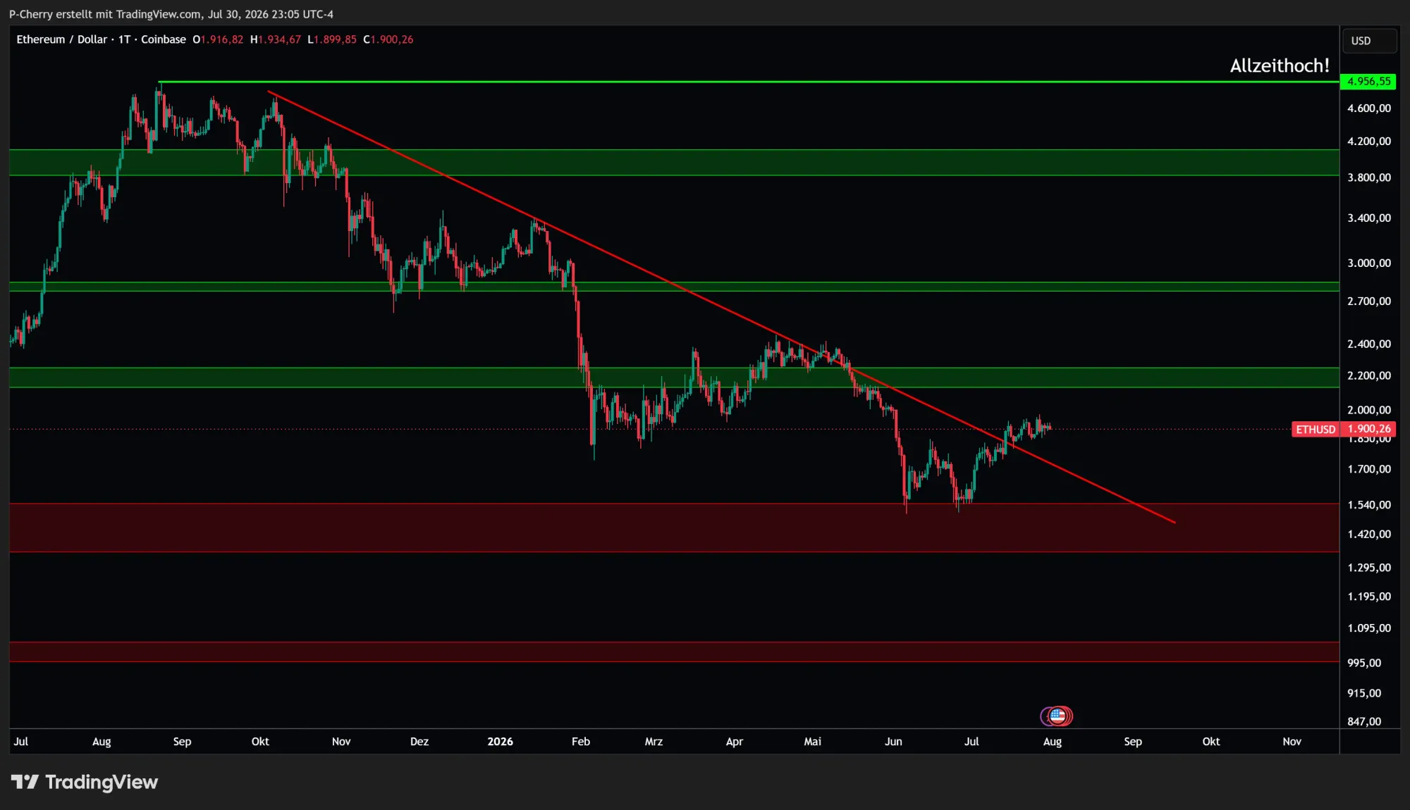 Ethereum, Supportlevel, Tageschart, Quelle: Tradingview
