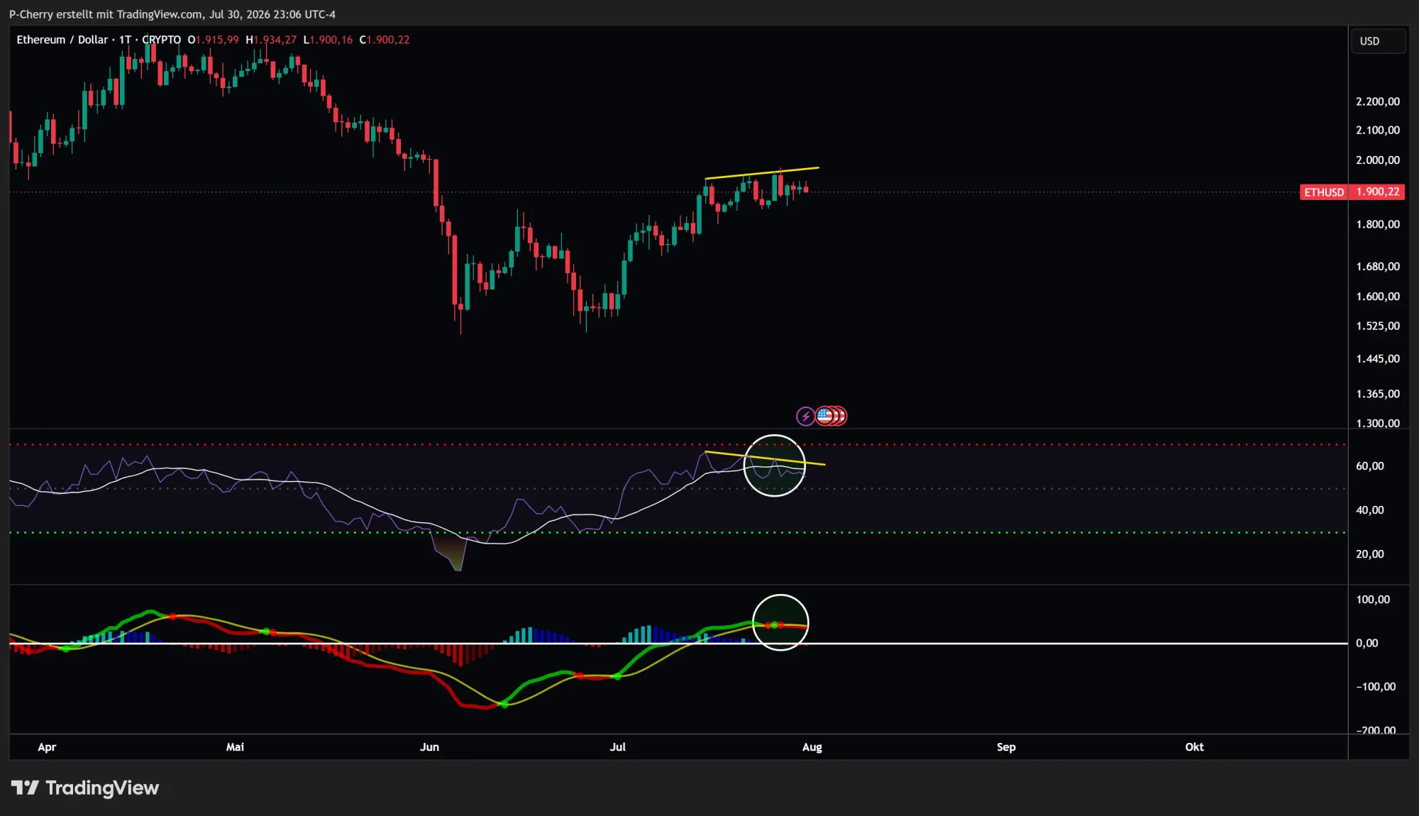 Ethereum, RSI und MACD, Tageschart, Quelle: Tradingview