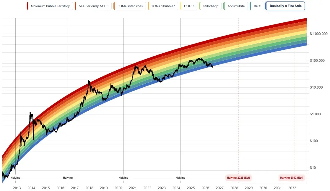 Der Bitcoin Rainbow Price Chart auf Blockchaincenter von Januar 2012 bis Juli 2026