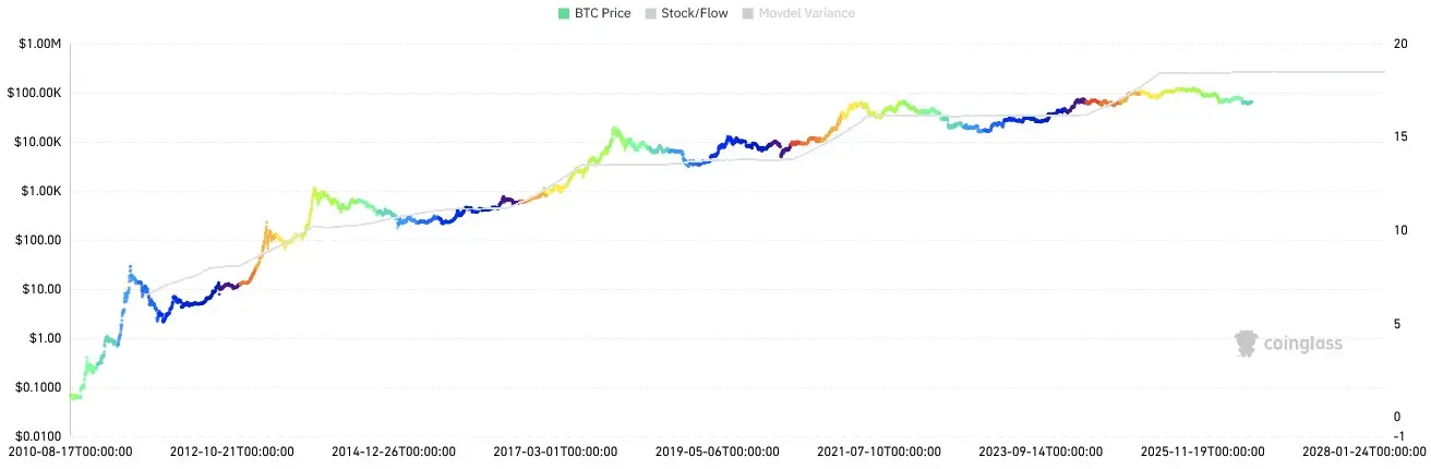 Bitcoin Stock-to-Flow Modell auf Coinglass von August 2010 bis Juli 2026