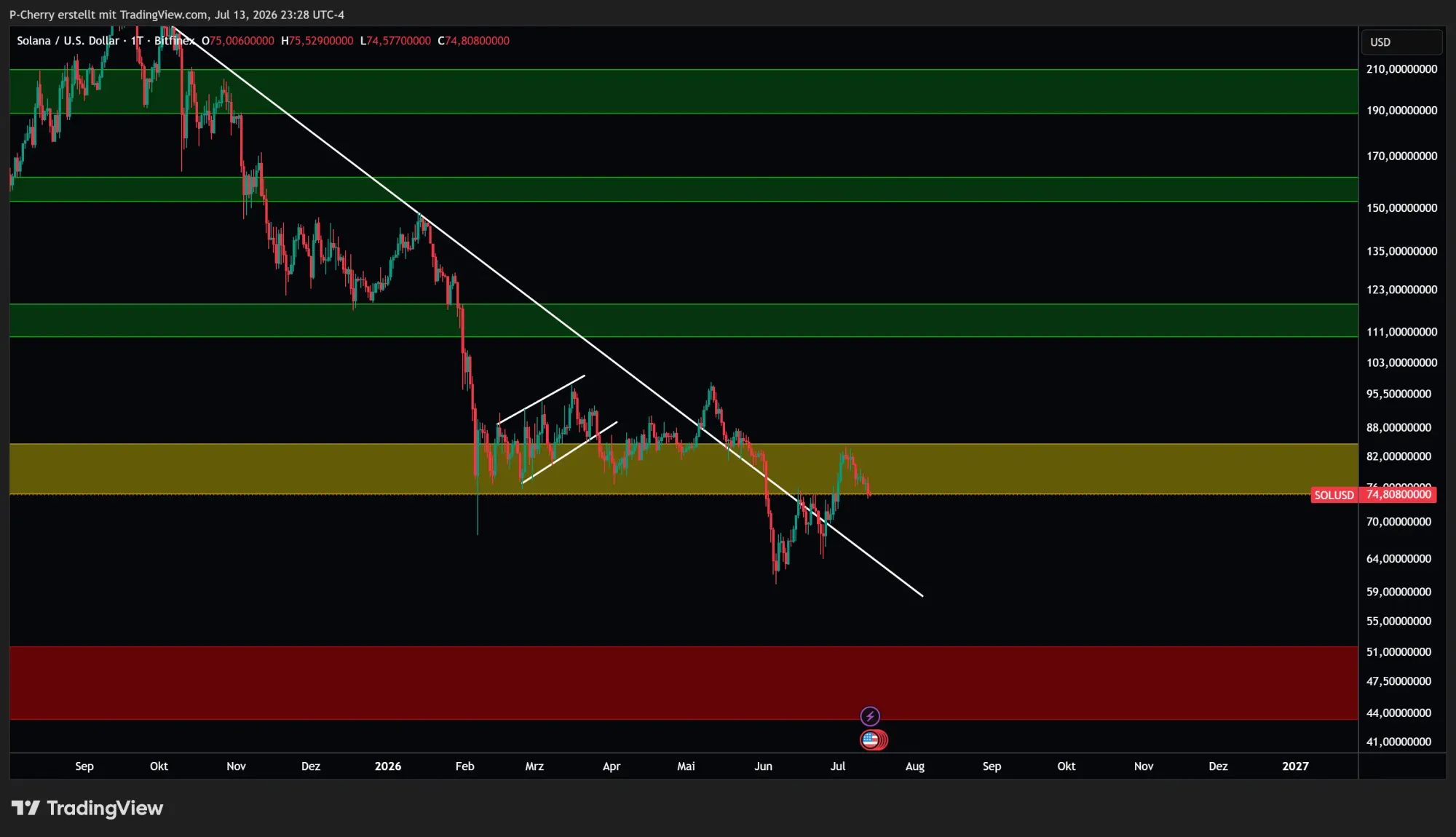 Solana, Supportlevel, Tageschart, Quelle: Tradingview