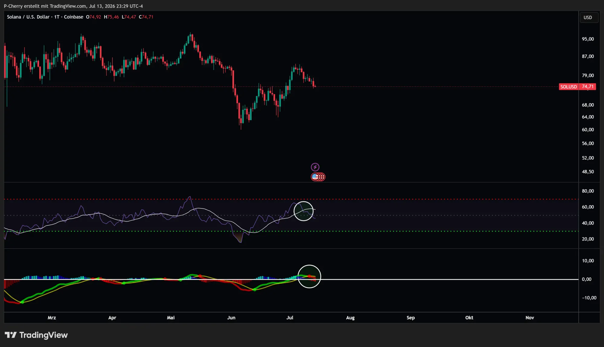 Solana, RSI und MACD, Tageschart, Quelle: Tradingview