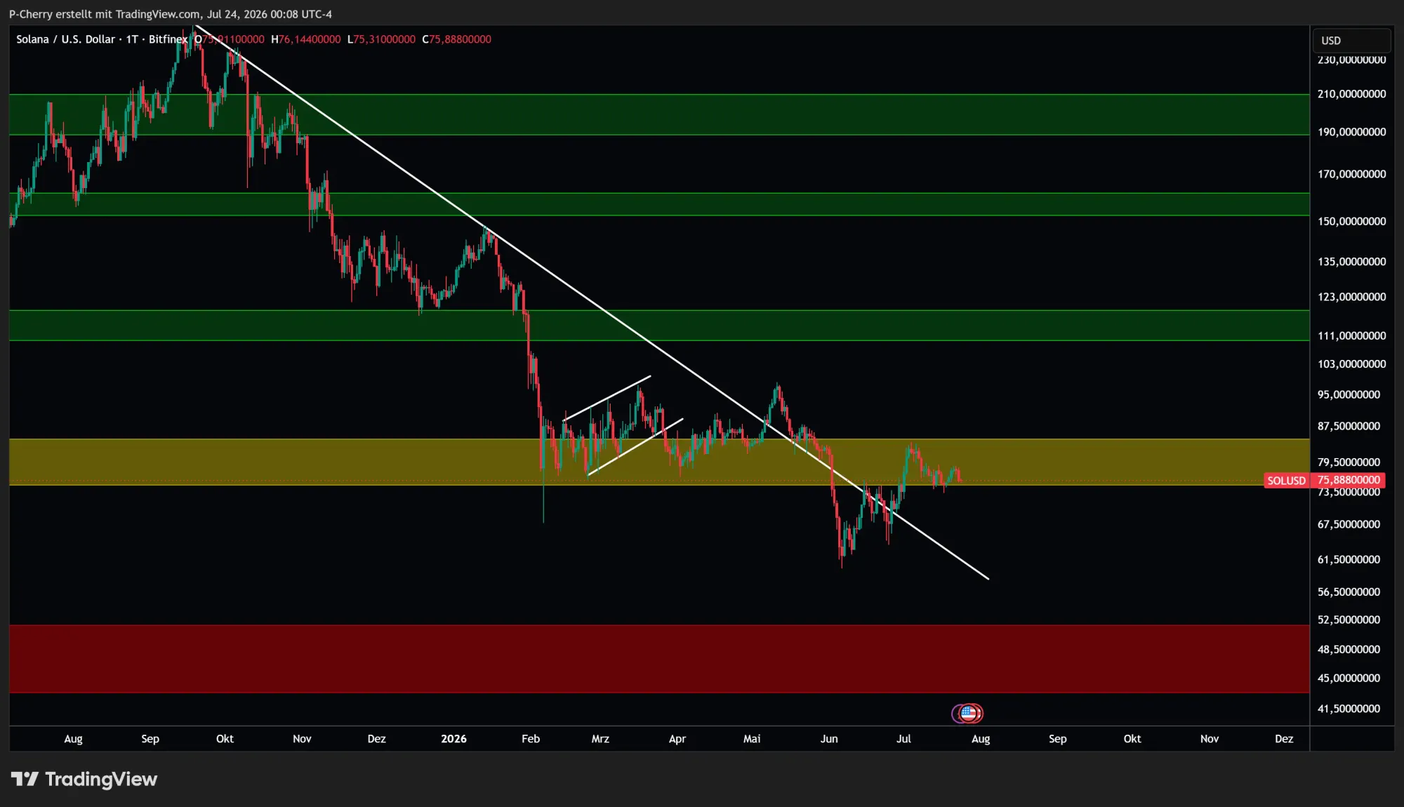 Solana, Supportlevel, Tageschart, Quelle: Tradingview