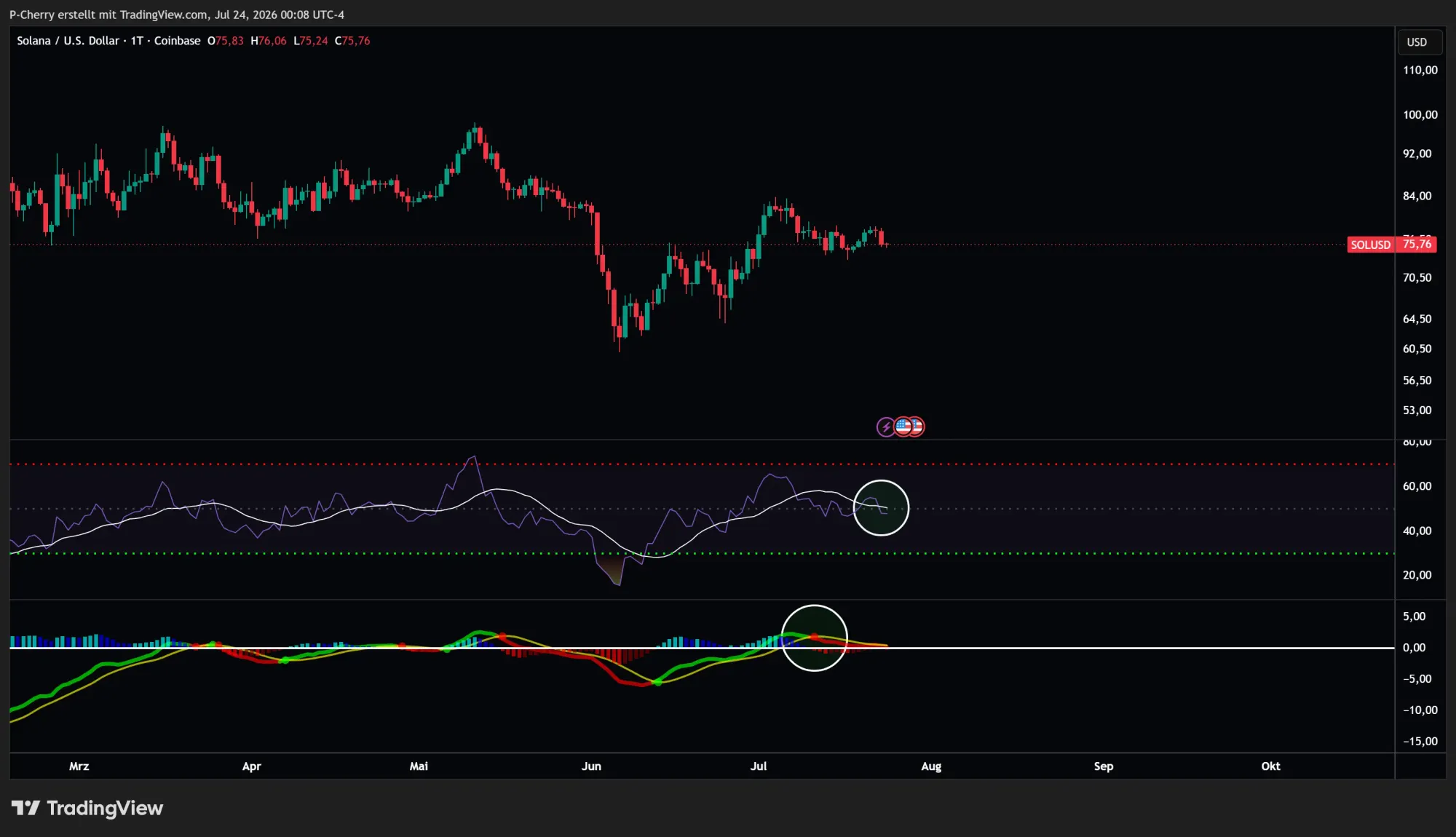 Solana, RSI und MACD, Tageschart, Quelle: Tradingview